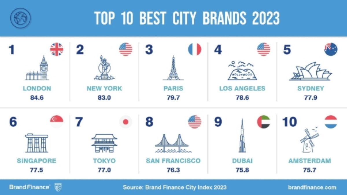 Ranking de las mejores marcas de ciudades del mundo. Hay dos españolas